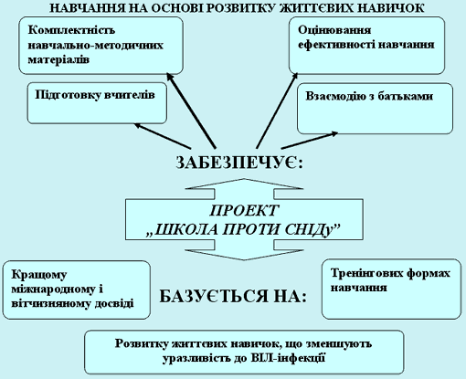 Схема 5. Проект „Школа проти СНІДу”.