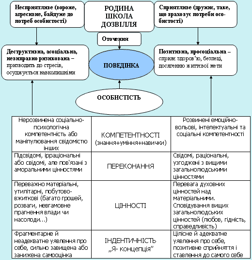 Схема 6. Комплексний вплив на поведінку учнів.